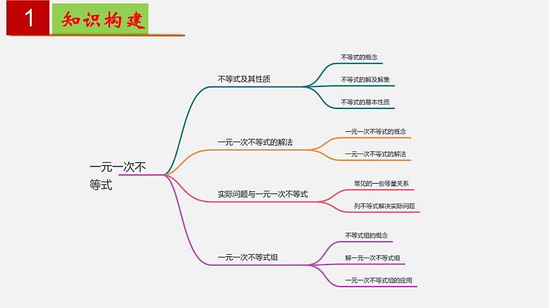 第11章 一元一次不等式【知识梳理课件】——2022-2023学年苏科版数学七年级下册单元综合复习02