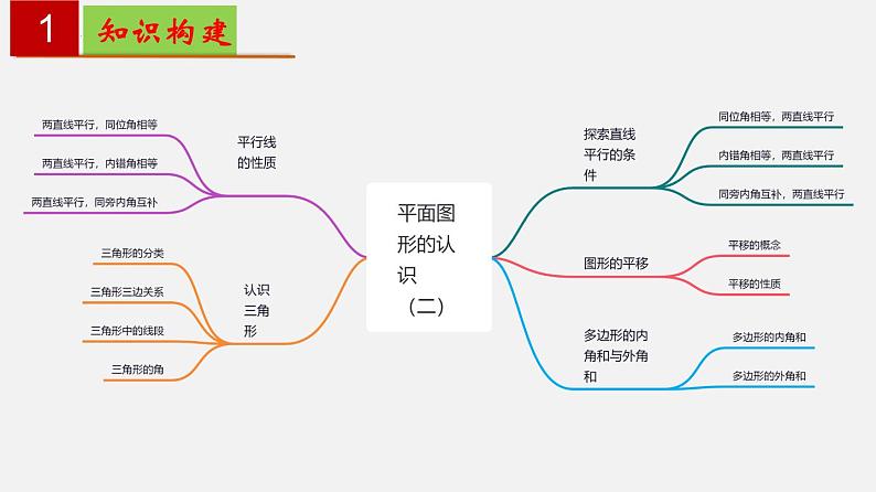 第7章 平面图形的认识（二）【知识梳理课件】——2022-2023学年苏科版数学七年级下册单元综合复习02