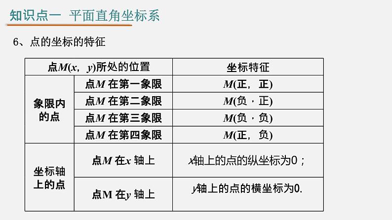 第七章 平面直角坐标系【知识梳理课件】——2022-2023学年人教版数学七年级下册单元综合复习08