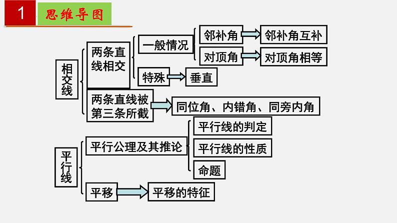 第五章 相交线与平行线【知识梳理课件】——2022-2023学年人教版数学七年级下册单元综合复习02