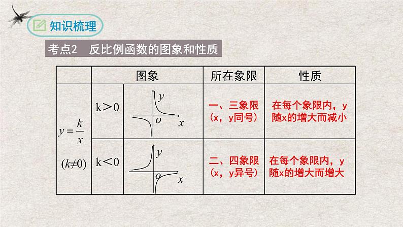 第二十六章 反比例函数复习【知识梳理】——2022-2023学年人教版数学九年级下册单元综合复习第8页