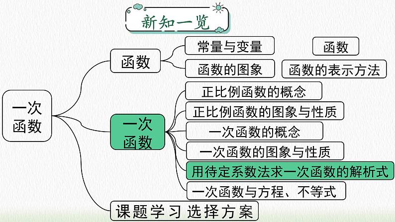 数学八年级下册19.2.2 第3课时 用待定系数法求一次函数解析式课件PPT01