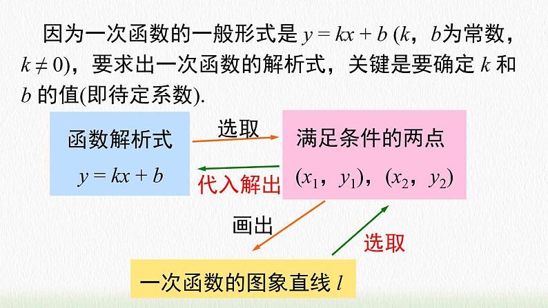 数学八年级下册19.2.2 第3课时 用待定系数法求一次函数解析式课件PPT05