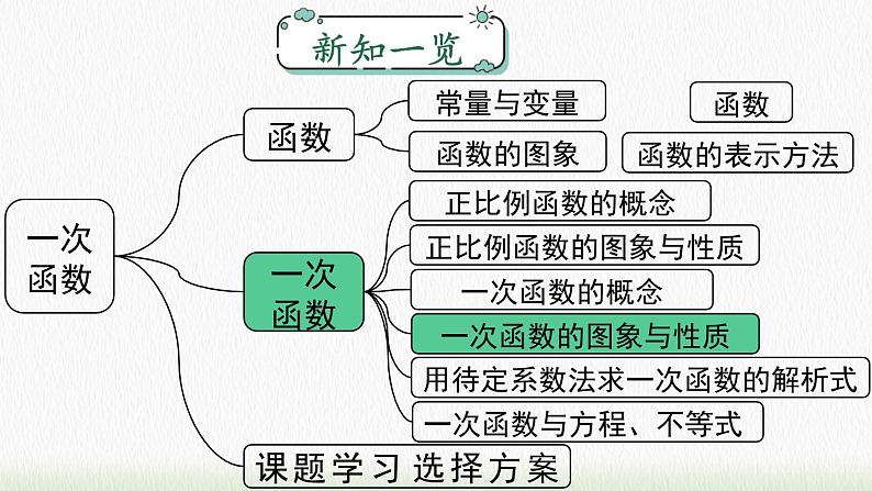 数学八年级下册19.2.2 第2课时 一次函数的图象与性质课件PPT01