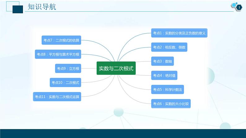 中考数学二轮复习考点精讲课件专题01  实数与二次根式 (含答案)第2页