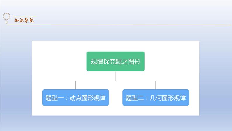 中考数学二轮复习考点精讲课件专题04 规律探究之图形 (含答案)02