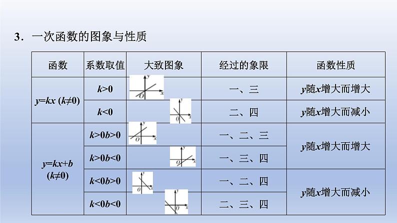 中考数学二轮复习考点精讲课件专题08  一次函数 (含答案)第4页