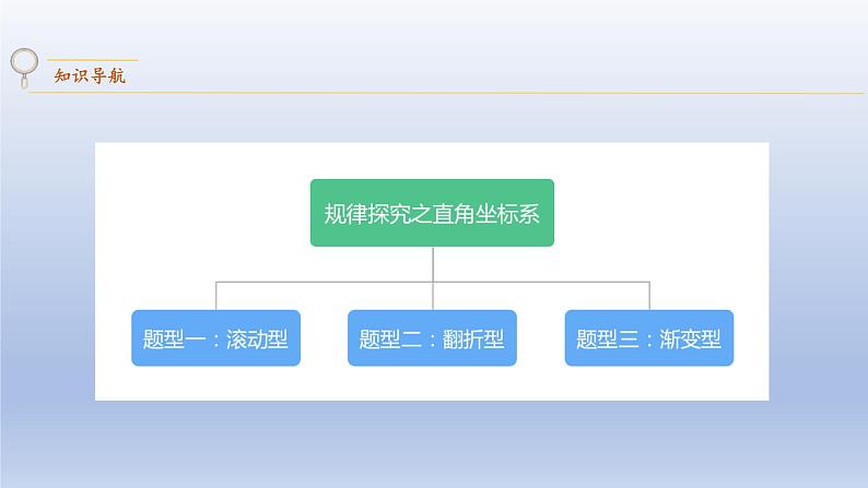 中考数学二轮复习考点精讲课件专题11  规律探究之直角坐标系 (含答案)第2页