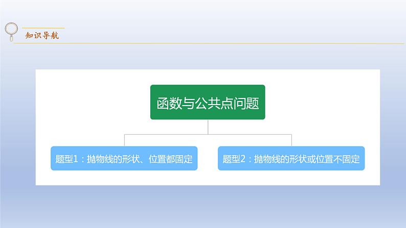 中考数学二轮复习考点精讲课件专题22  函数与公共点问题 (含答案)第2页