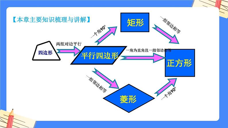 第十八章平行四边形【知识梳理】——2022-2023学年人教版数学八年级下册单元综合复习课件PPT04