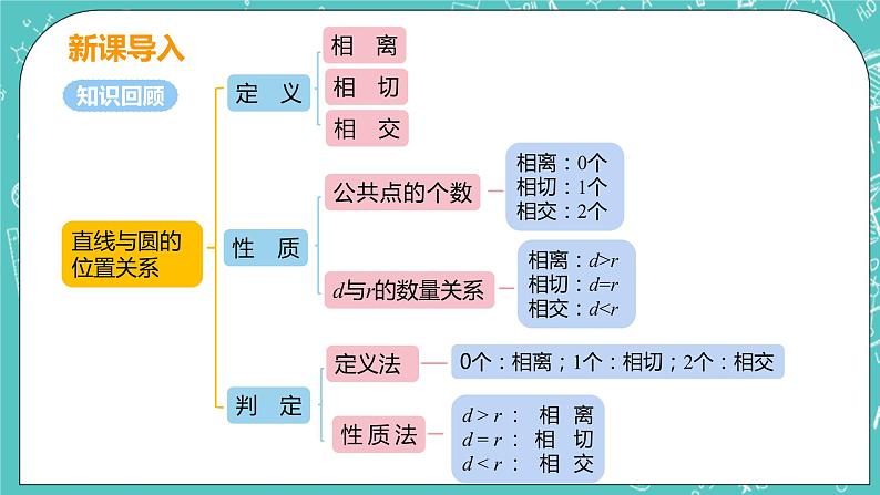 九年级数学人教版上册 第24章 圆 24.2 点和圆、直线和圆位置关系 24.2.2课时2 切线的判定和性质 课件04