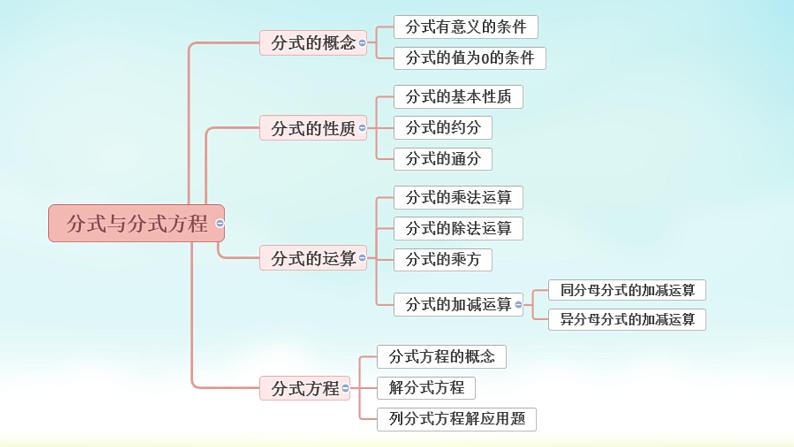 第5章 分式与分式方程 单元复习 北师大版八年级数学下册课件第3页