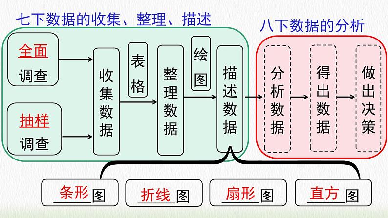 数学八年级下册第二十章 小结与复习课件PPT第3页