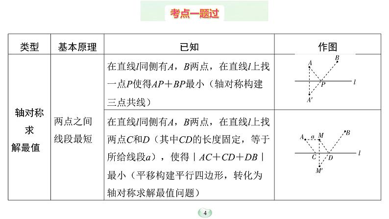 2023年中考数学微专题复习课件6 最值问题模型第4页