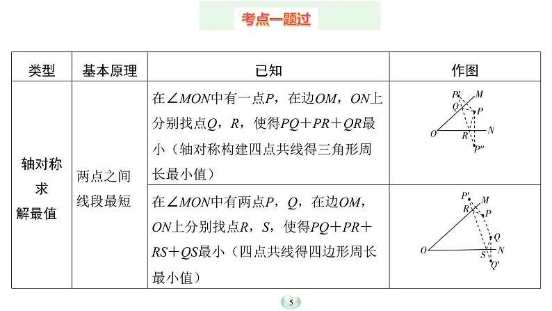 2023年中考数学微专题复习课件6 最值问题模型第5页