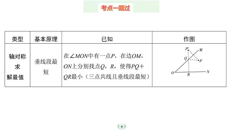 2023年中考数学微专题复习课件6 最值问题模型第6页