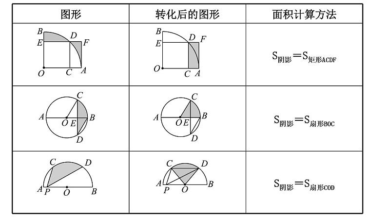 2023年中考数学小专题复习课件5 不规则阴影面积的计算方法第2页