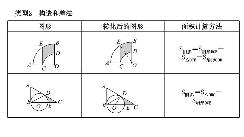 2023年中考数学小专题复习课件5 不规则阴影面积的计算方法第4页