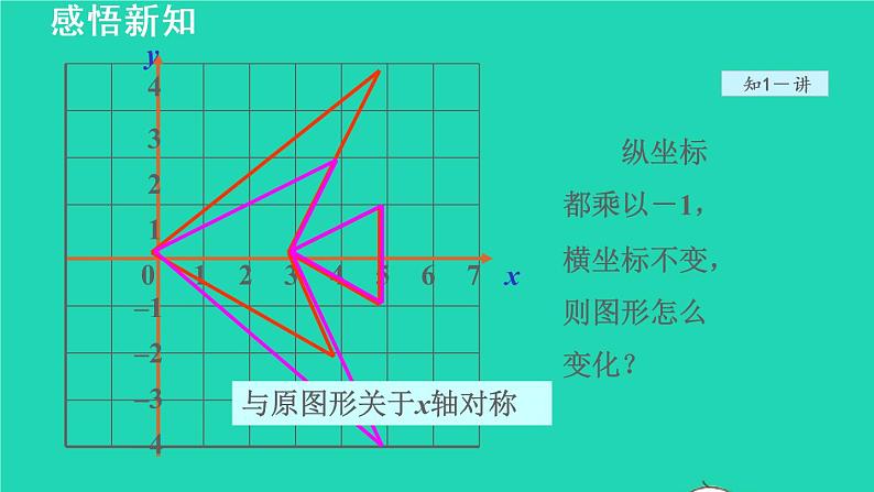 19.2 用坐标表示图形的对称放大和缩小 冀教版八年级数学下册授课课件第6页