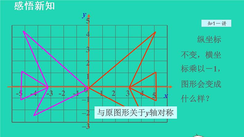 19.2 用坐标表示图形的对称放大和缩小 冀教版八年级数学下册授课课件第7页