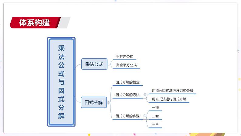 青岛版数学七年级下册 期末复习 专题五    乘法公式与因式分解 PPT课件03