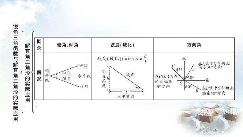 中考数学复习第四章第六节锐角三角函数与解直角三角形的实际应用教学课件第6页