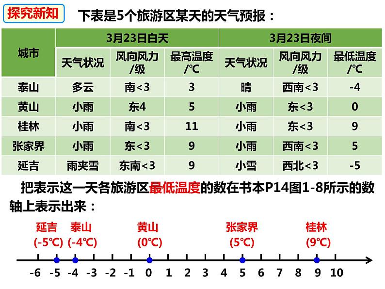 1.3 有理数的大小（课件）-2022-2023学年七年级数学上册同步精品课件（沪科版）05