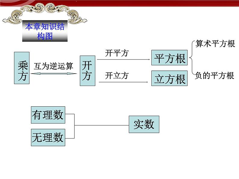 数学七年级下册6.3实数复习课件PPT第2页