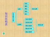 青島版七年級數(shù)學(xué)上冊課件 第三章：有理數(shù)的運(yùn)算 復(fù)習(xí)課