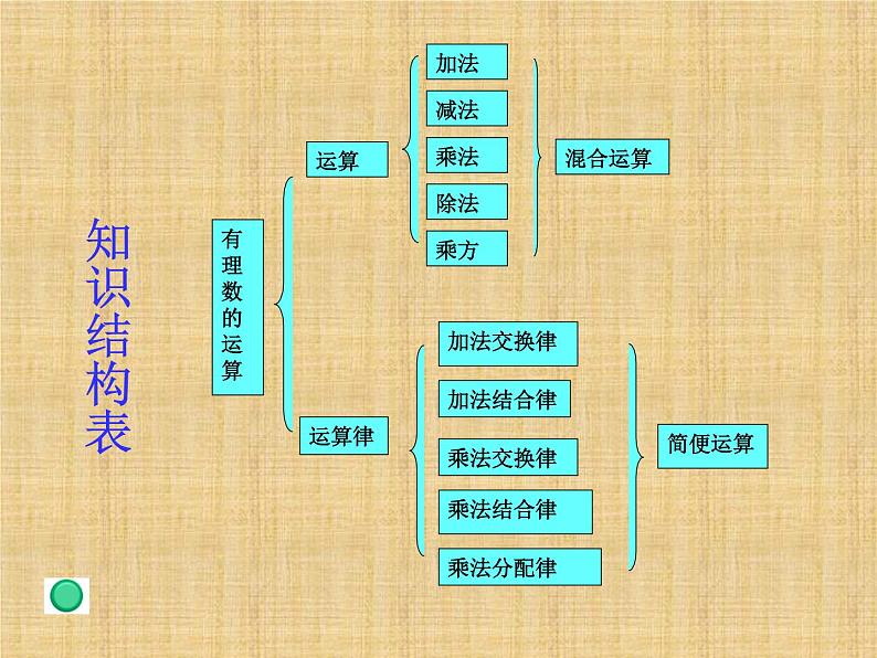 青岛版七年级数学上册课件 第三章：有理数的运算 复习课03