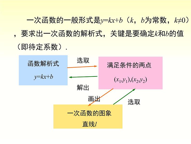 4.4 用待定系数法求一次函数的解析式 湘教版八年级数学下册课件08