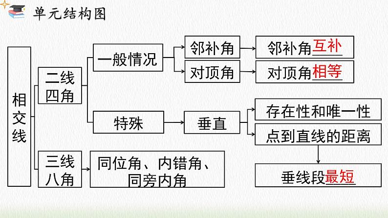 数学七年级下册第五章 小结与复习课件PPT第2页