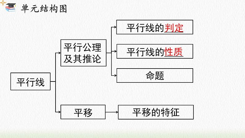 数学七年级下册第五章 小结与复习课件PPT第3页