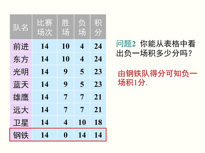 3.4 第3课时 球赛积分表问题 初中数学人教版七上教学课件05