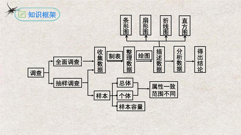 第10章 数据的收集、整理与描述复习与小结（课件）第3页