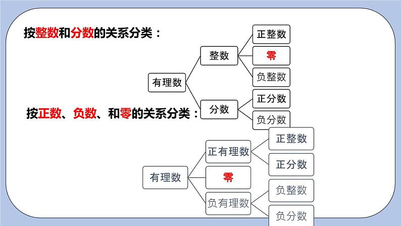 2.2 有理数与无理数 课件第5页