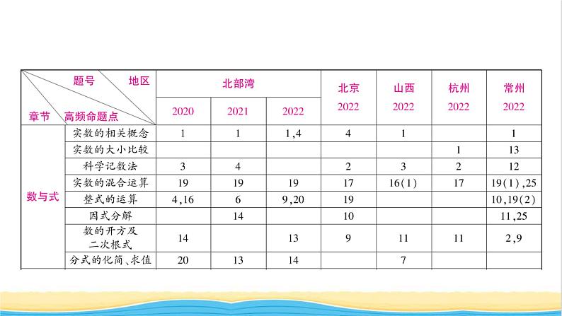 中考数学复习深耕考点放眼视野教学课件02