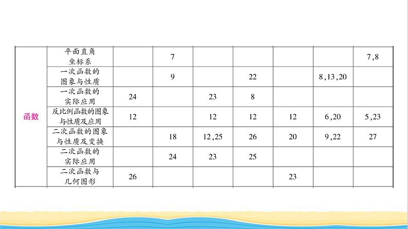 中考数学复习深耕考点放眼视野教学课件04