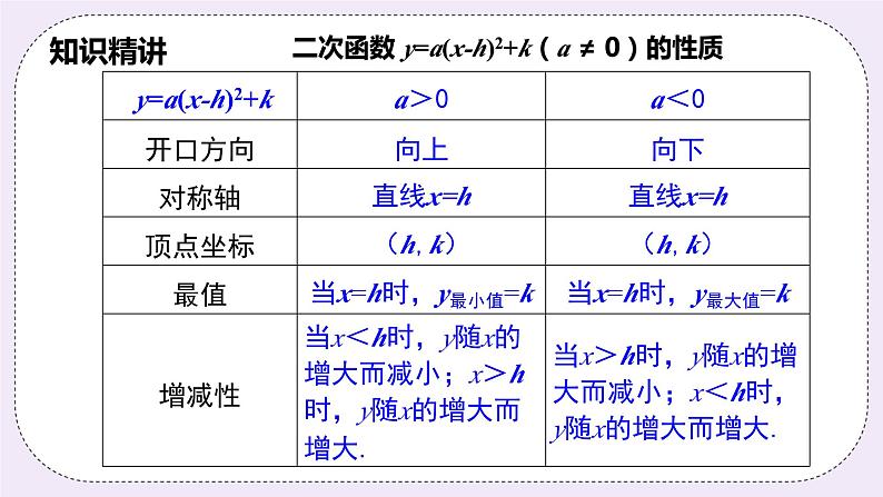 浙教版数学九上 1.2.4 二次函数y=a(x-h)²＋k的图象和性质 课件07