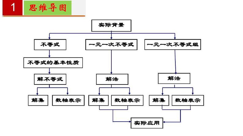 第九章不等式与不等式组【过知识课件】第2页