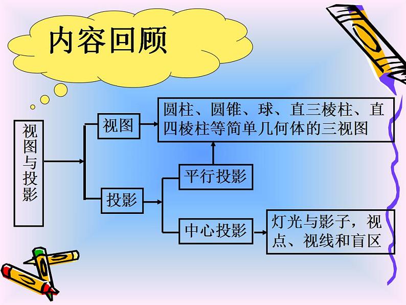 数学：第二十九章投影与视图复习课件（人教新课标九年级下）02