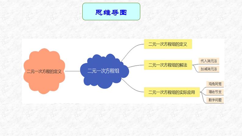 专题07 二元一次方程组（课件）-2023年中考数学一轮复习（全国通用）第3页