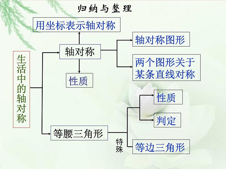 第十二章复习课件03