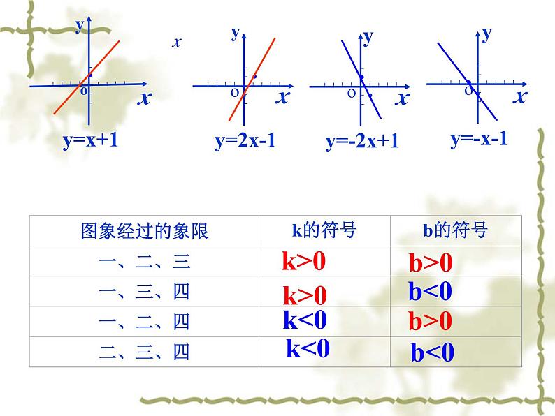 数学：14.2一次函数（第2课时）课件（人教新课标八年级上）第3页