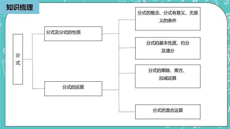 人教版数学八上 第十五章分式小结复习1 课件第2页