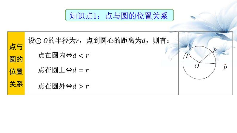 2023年九年级 数学中考一轮复习 与圆有关的位置关系课件第2页