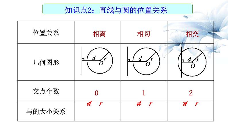 2023年九年级 数学中考一轮复习 与圆有关的位置关系课件第3页