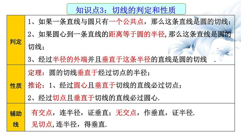 2023年九年级 数学中考一轮复习 与圆有关的位置关系课件第4页