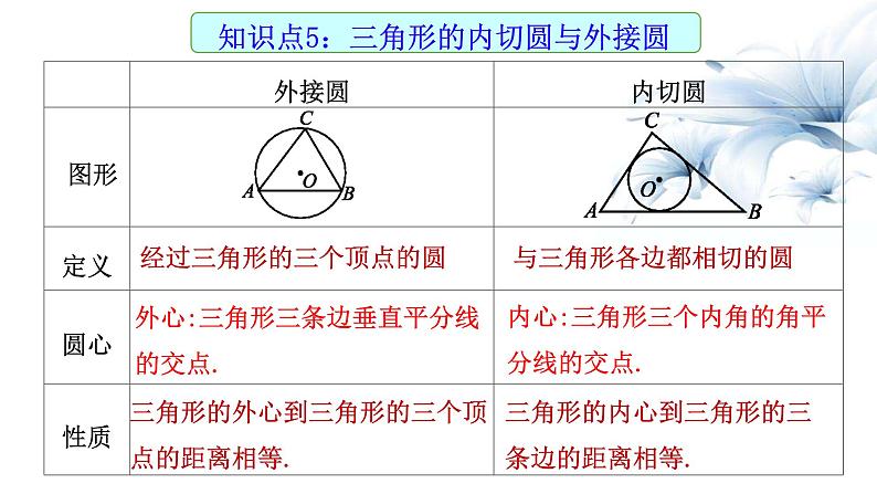 2023年九年级 数学中考一轮复习 与圆有关的位置关系课件第6页