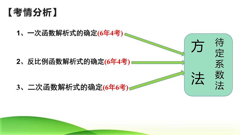 2023年九年级中考数学复习  待定系数法求函数解析式课件03